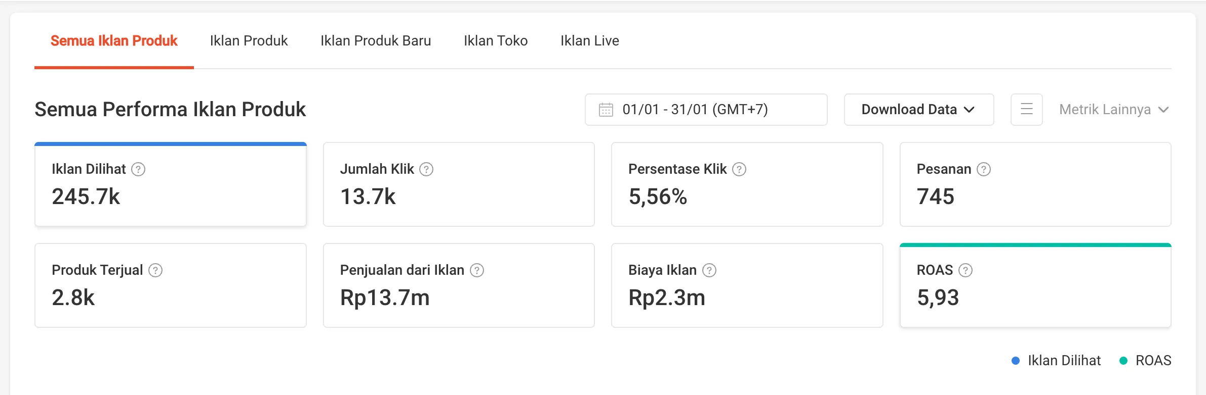 Shopee Ads dashboard before Tijarah Media: 245.7k impressions, 745 orders, Rp13.7m ad sales and ROAS 5.93 in January