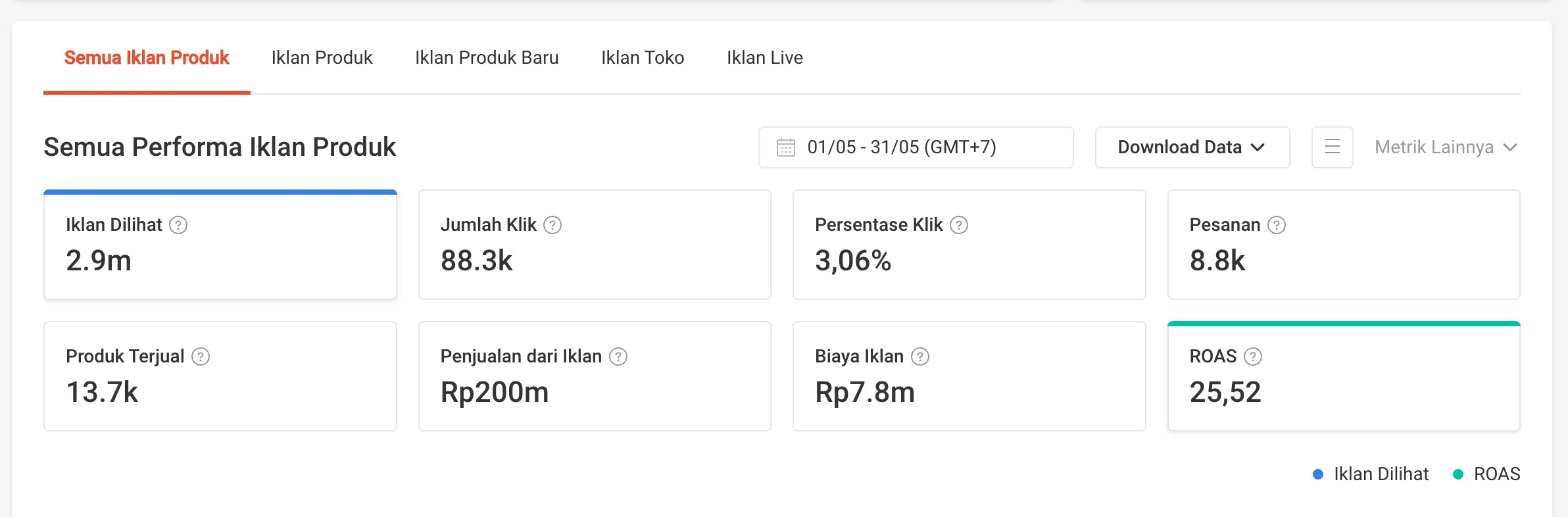 Shopee Ads dashboard after Tijarah Media: 2.9m impressions, 8.8k orders, Rp200m ad sales and ROAS 25.52 in May
